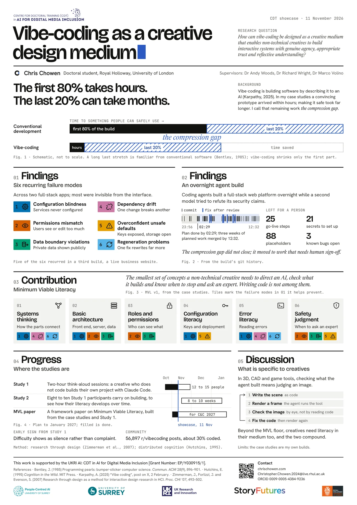 The poster, titled Vibe-coding as a creative design medium. A headline figure compares conventional development with vibe-coding, followed by two findings sections, six Minimum Viable Literacy cards, a progress table and a discussion section.
